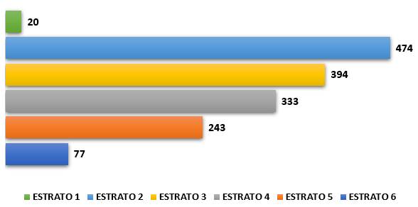 Gráfico con la participación de cada estrato de ingreso en el Programa de Ingresos Medios.